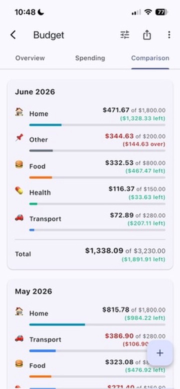 Last month versus this one. Over-budget items surface themselves.